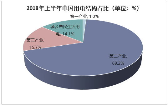 2013年上半年中国用电结构占比（单位：%）