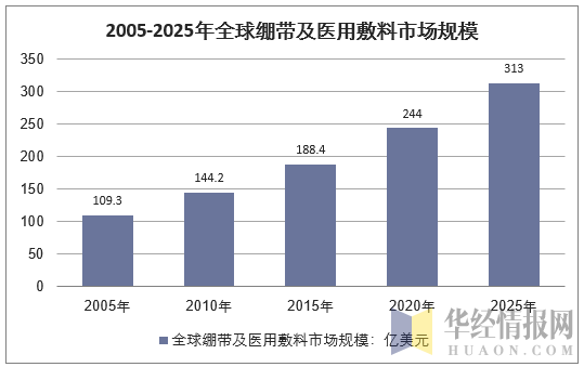 2005-2025年全球绷带及医用敷料市场规模