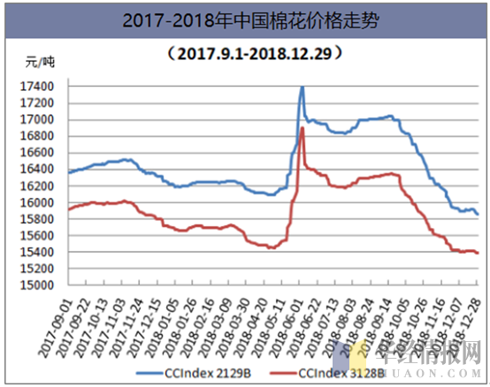 2017-2018年中国棉花价格走势