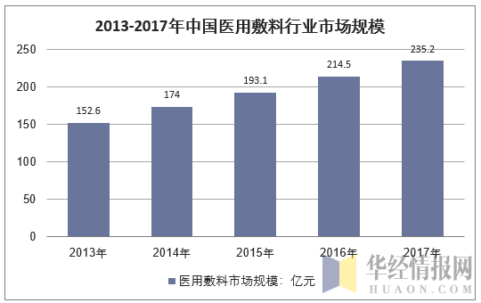 2013-2017年中国医用敷料行业市场规模