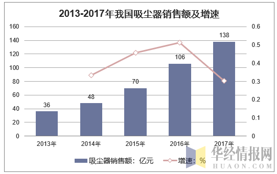 2013-2017年我国吸尘器销售额及增速