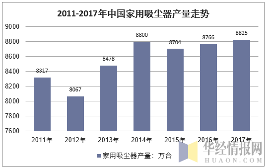 2011-2017年中国家用吸尘器产量走势
