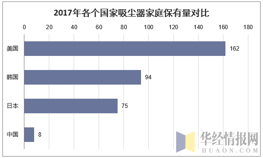 2017年各个国家吸尘器家庭保有量对比