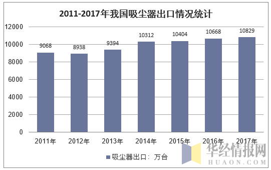 2011-2017年我国吸尘器出口情况统计