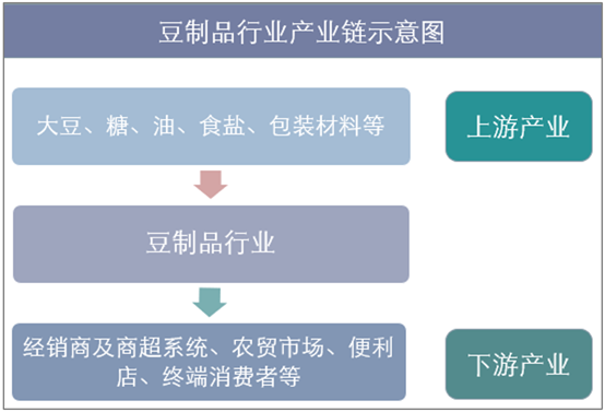 豆制品行业产业链结构示意图