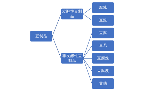 豆制品行业主要种类