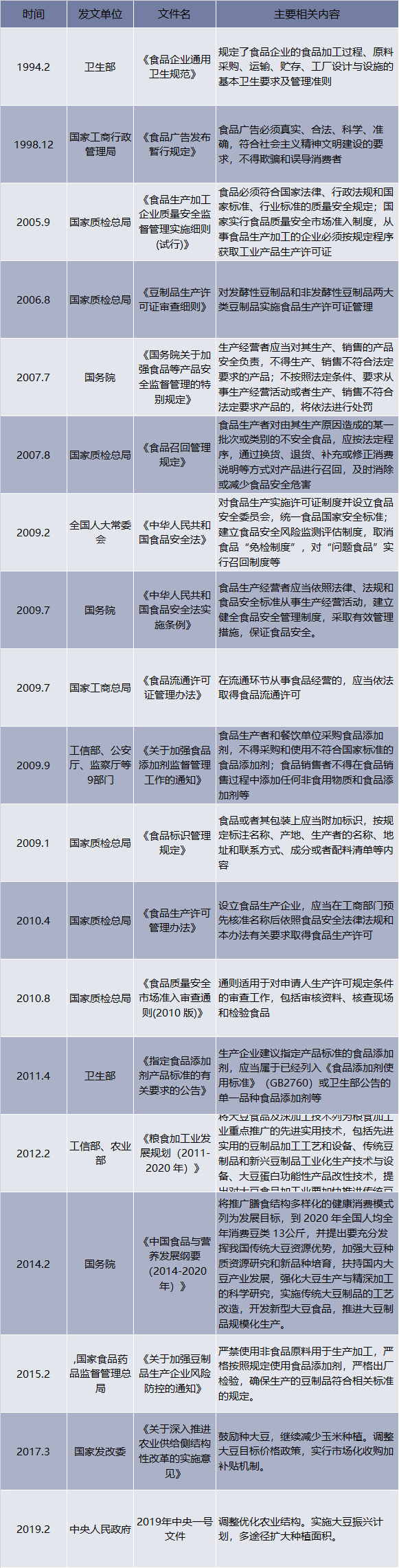 1994-2019年中国豆制品行业相关产业政策和法规