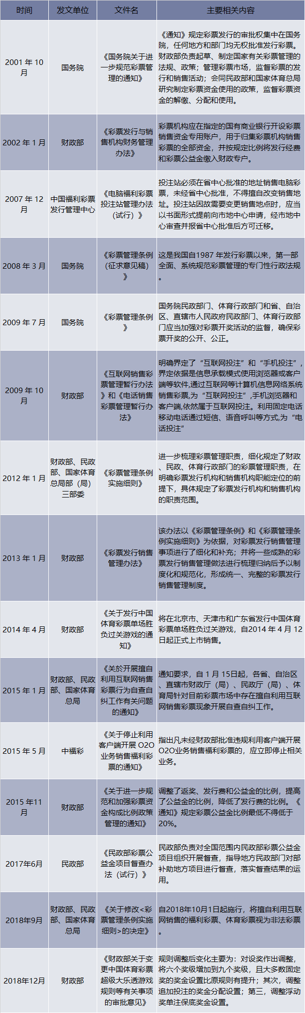 2001-2018年中国彩票行业相关产业政策和法规
