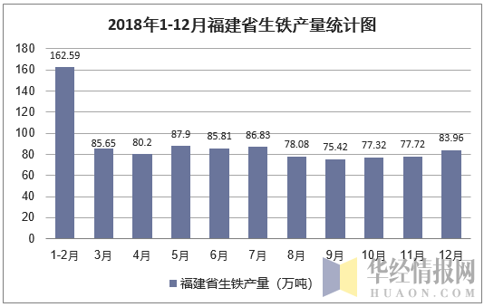 2018年1-12月福建省生铁产量统计图