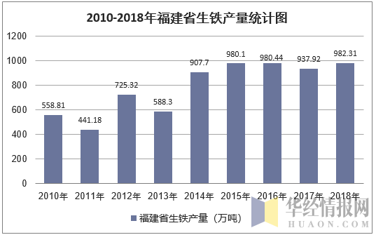 2010-2018年福建省生铁产量统计图