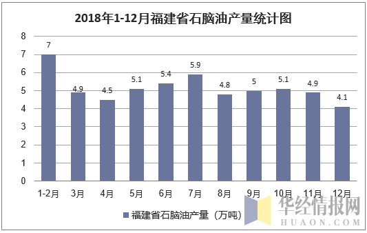 2018年1-12月福建省石脑油产量统计图