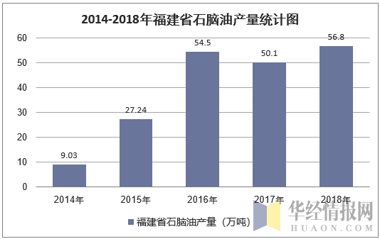 2014-2018年福建省石脑油产量统计图