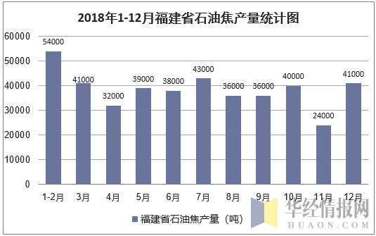 2018年1-12月福建省石油焦产量统计图