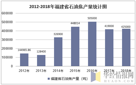 2012-2018年福建省石油焦产量统计图