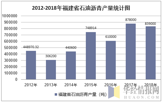 2012-2018年福建省石油沥青产量统计图