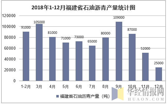 2018年1-12月福建省石油沥青产量统计图