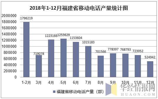 2018年1-12月福建省移动电话产量统计图