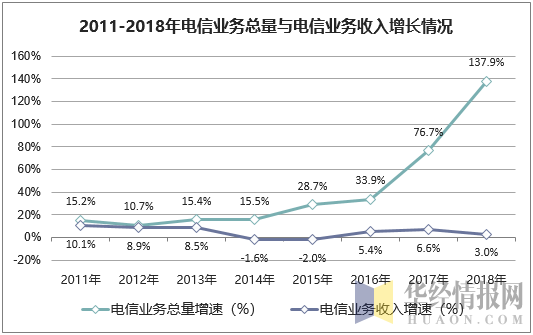 2011-2018年电信业务总量与电信业务收入增长情况
