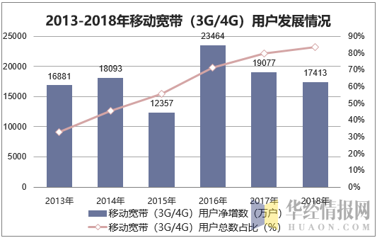 2013-2018年移动宽带（3G/4G）用户发展情况