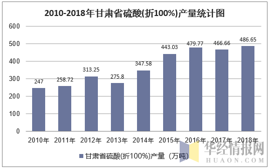 2010-2018年甘肃省硫酸(折100%)产量统计图