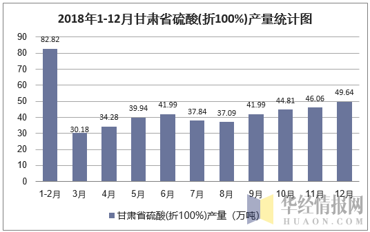 2018年1-12月甘肃省硫酸(折100%)产量统计图