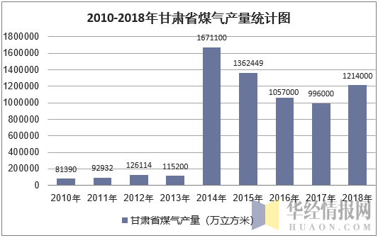 2010-2018年甘肃省煤气产量统计图