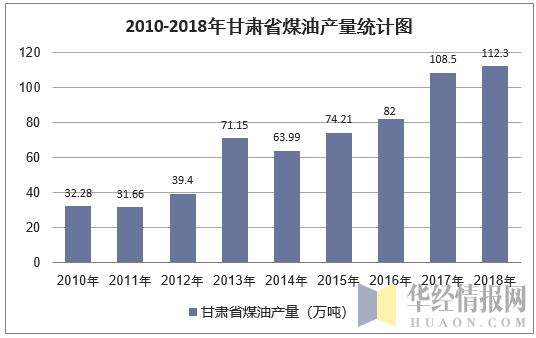 2010-2018年甘肃省煤油产量统计图