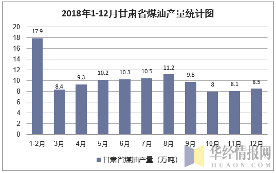 2018年1-12月甘肃省煤油产量统计图
