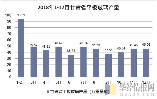 2018年1-12月甘肃省平板玻璃产量统计图