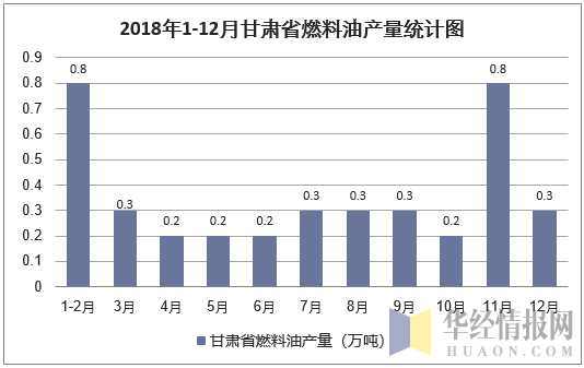 2018年1-12月甘肃省燃料油产量统计图
