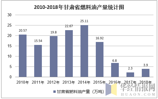 2010-2018年甘肃省燃料油产量统计图