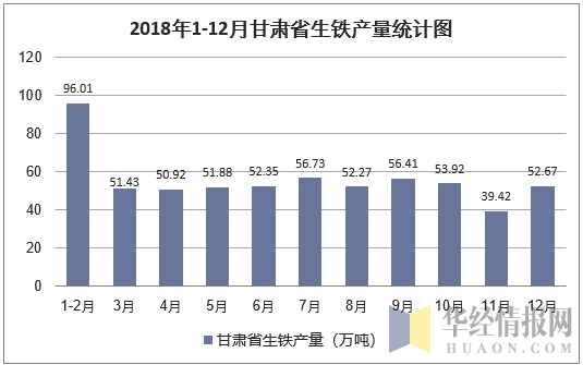 2018年1-12月甘肃省生铁产量统计图