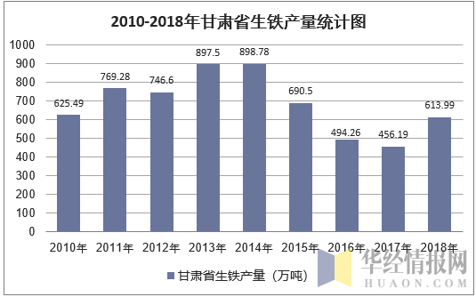 2010-2018年甘肃省生铁产量统计图