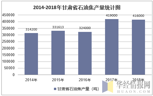 2014-2018年甘肃省石油焦产量统计图