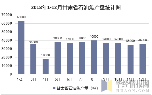 2018年1-12月甘肃省石油焦产量统计图