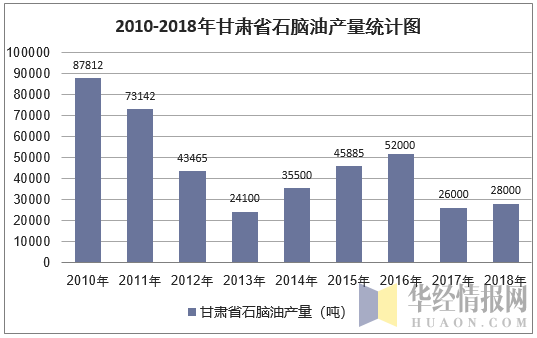 2010-2018年甘肃省石脑油产量统计图