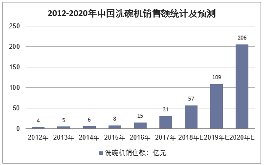 2012-2020年中国洗碗机销售额统计及预测