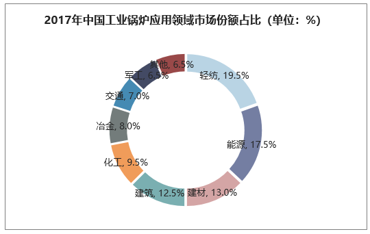 2017年中国工业锅炉应用领域市场份额占比（单位：%）