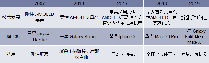 2007-2019年手机AMOLED的技术演进
