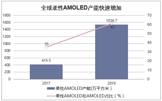 全球柔性AMOLED产能快速增加