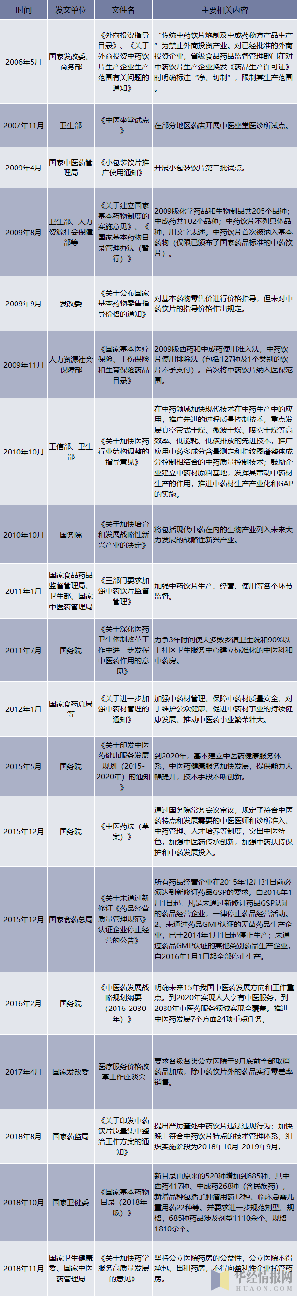 2006-2018年中国中药饮片行业相关产业政策和法规