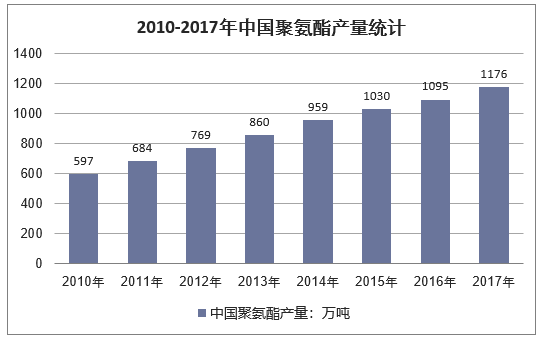 2010-2017年中国聚氨酯产量统计