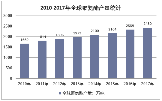 2010-2017全球聚氨酯行业产量（万吨）