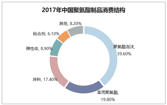 2017年中国聚氨酯制品消费结构