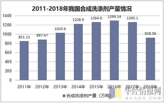 2011-2018年我国合成洗涤剂产量情况