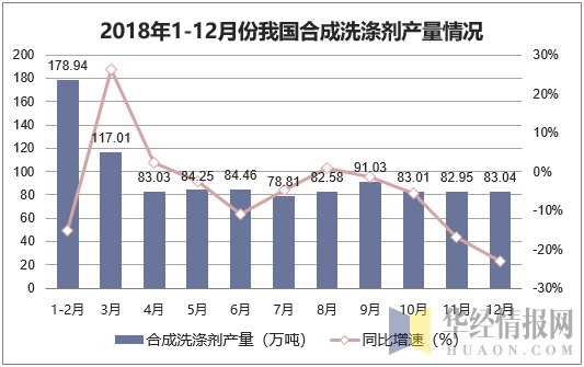 2018年1-12月份我国合成洗涤剂产量情况