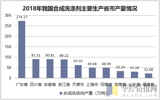 2018年我国合成洗涤剂主要生产省市产量情况