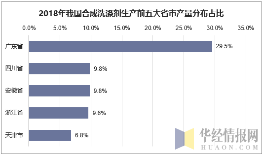 2018年我国合成洗涤剂生产前五大省市产量占比