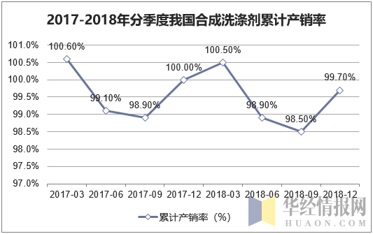 2017-2018年分季度我国合成洗涤剂累计产销率