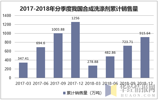 2017-2018年分季度我国合成洗涤剂累计销售量